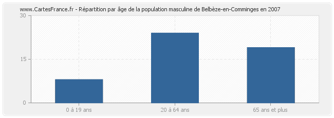 Répartition par âge de la population masculine de Belbèze-en-Comminges en 2007