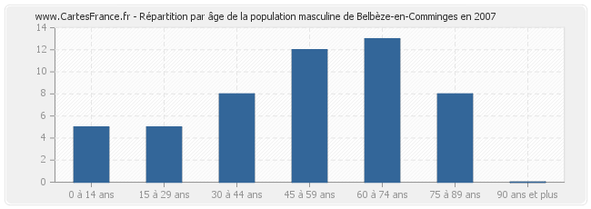 Répartition par âge de la population masculine de Belbèze-en-Comminges en 2007