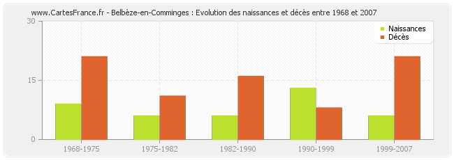 Belbèze-en-Comminges : Evolution des naissances et décès entre 1968 et 2007
