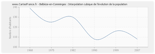 Belbèze-en-Comminges : Interpolation cubique de l'évolution de la population
