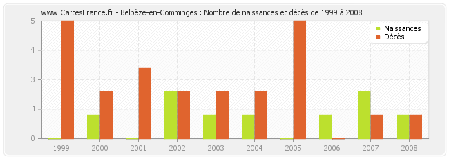 Belbèze-en-Comminges : Nombre de naissances et décès de 1999 à 2008