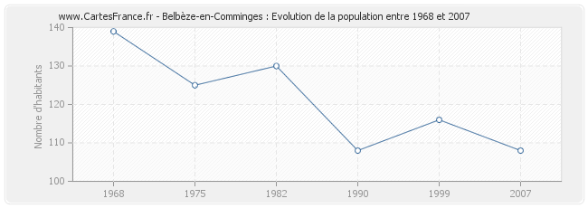 Population Belbèze-en-Comminges