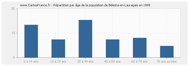 Répartition par âge de la population de Bélesta-en-Lauragais en 1999