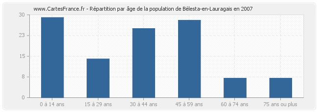 Répartition par âge de la population de Bélesta-en-Lauragais en 2007