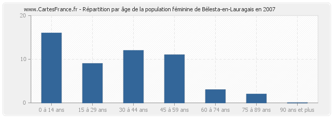 Répartition par âge de la population féminine de Bélesta-en-Lauragais en 2007