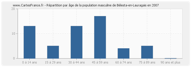 Répartition par âge de la population masculine de Bélesta-en-Lauragais en 2007