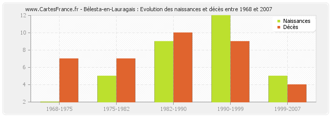 Bélesta-en-Lauragais : Evolution des naissances et décès entre 1968 et 2007