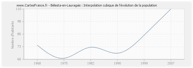 Bélesta-en-Lauragais : Interpolation cubique de l'évolution de la population