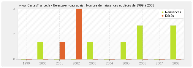 Bélesta-en-Lauragais : Nombre de naissances et décès de 1999 à 2008