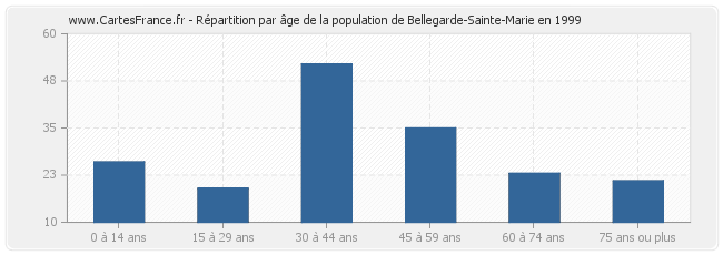 Répartition par âge de la population de Bellegarde-Sainte-Marie en 1999