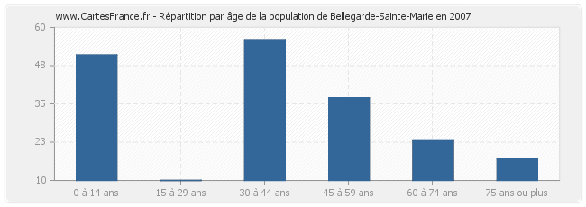 Répartition par âge de la population de Bellegarde-Sainte-Marie en 2007