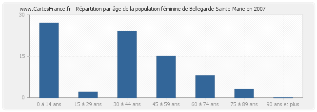 Répartition par âge de la population féminine de Bellegarde-Sainte-Marie en 2007