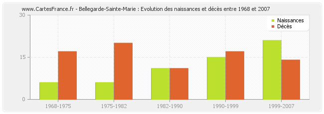 Bellegarde-Sainte-Marie : Evolution des naissances et décès entre 1968 et 2007