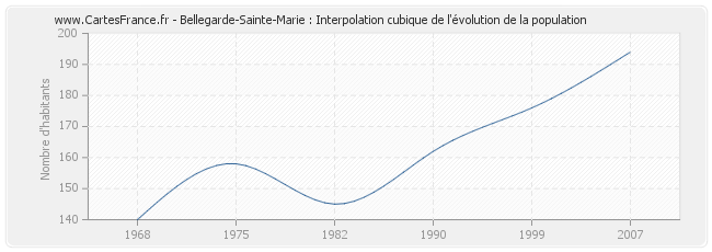 Bellegarde-Sainte-Marie : Interpolation cubique de l'évolution de la population