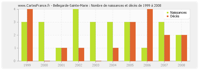 Bellegarde-Sainte-Marie : Nombre de naissances et décès de 1999 à 2008