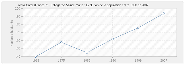 Population Bellegarde-Sainte-Marie