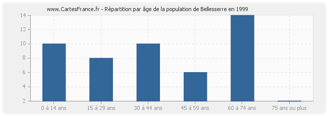Répartition par âge de la population de Bellesserre en 1999