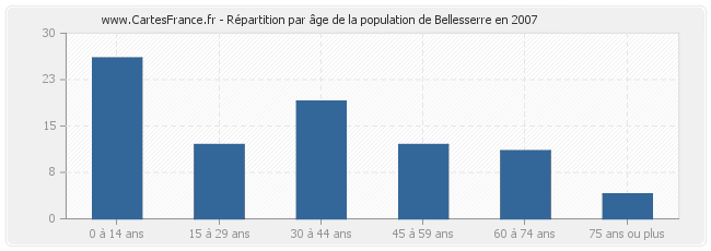 Répartition par âge de la population de Bellesserre en 2007