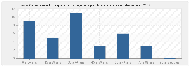 Répartition par âge de la population féminine de Bellesserre en 2007