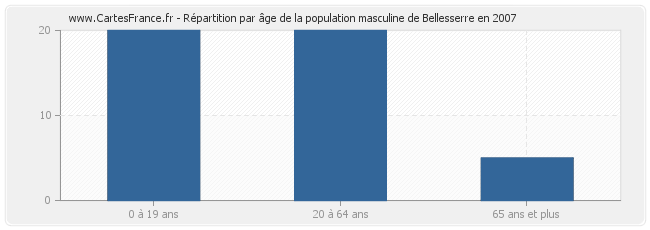 Répartition par âge de la population masculine de Bellesserre en 2007