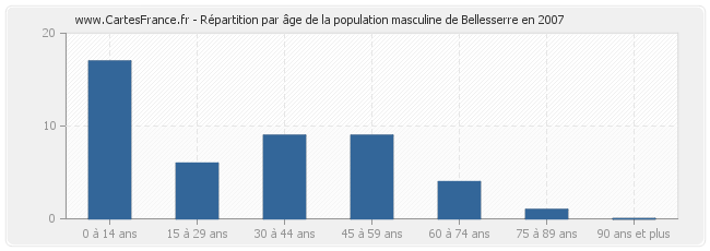 Répartition par âge de la population masculine de Bellesserre en 2007