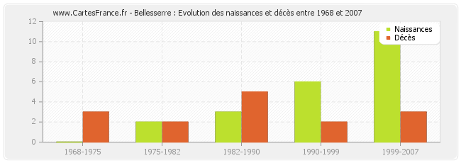 Bellesserre : Evolution des naissances et décès entre 1968 et 2007