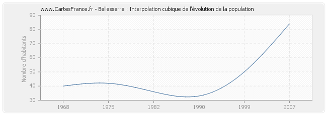 Bellesserre : Interpolation cubique de l'évolution de la population
