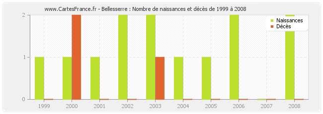 Bellesserre : Nombre de naissances et décès de 1999 à 2008