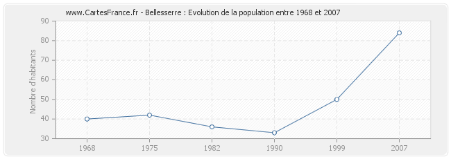 Population Bellesserre