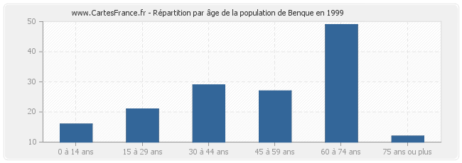 Répartition par âge de la population de Benque en 1999