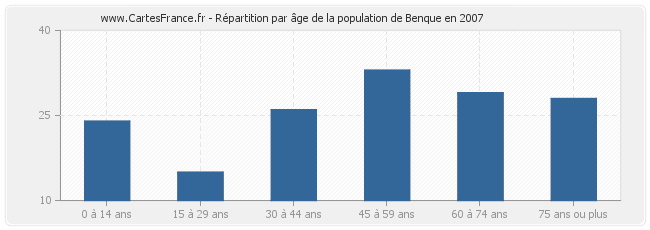 Répartition par âge de la population de Benque en 2007