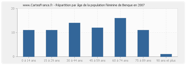 Répartition par âge de la population féminine de Benque en 2007