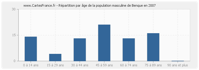 Répartition par âge de la population masculine de Benque en 2007