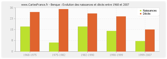 Benque : Evolution des naissances et décès entre 1968 et 2007