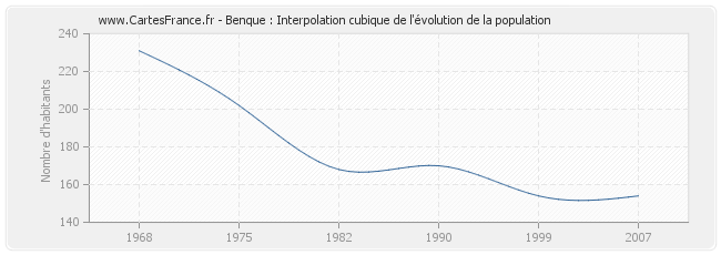 Benque : Interpolation cubique de l'évolution de la population