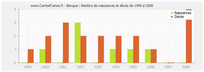 Benque : Nombre de naissances et décès de 1999 à 2008