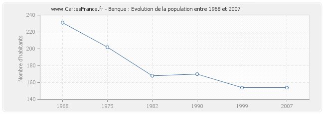 Population Benque
