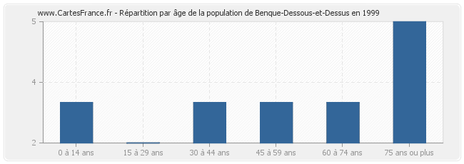 Répartition par âge de la population de Benque-Dessous-et-Dessus en 1999