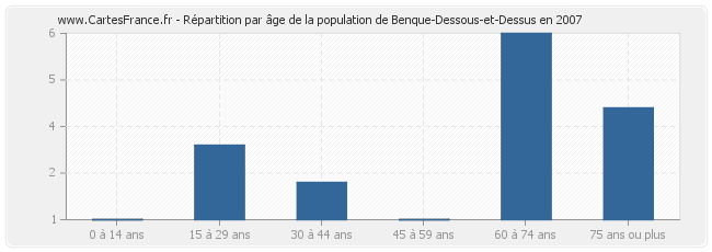 Répartition par âge de la population de Benque-Dessous-et-Dessus en 2007