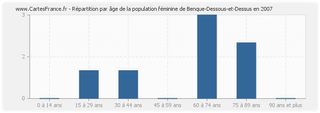 Répartition par âge de la population féminine de Benque-Dessous-et-Dessus en 2007