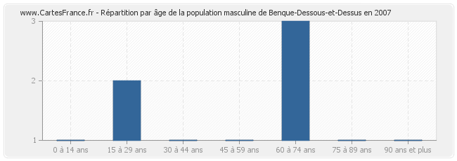 Répartition par âge de la population masculine de Benque-Dessous-et-Dessus en 2007