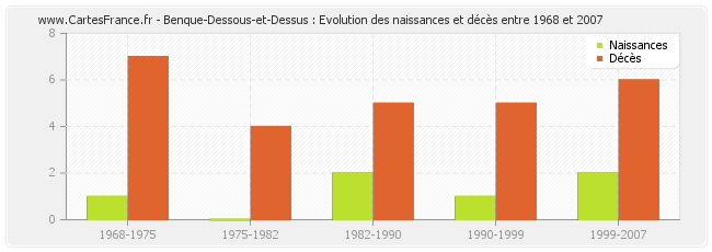 Benque-Dessous-et-Dessus : Evolution des naissances et décès entre 1968 et 2007