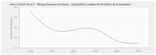 Benque-Dessous-et-Dessus : Interpolation cubique de l'évolution de la population