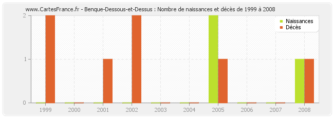 Benque-Dessous-et-Dessus : Nombre de naissances et décès de 1999 à 2008