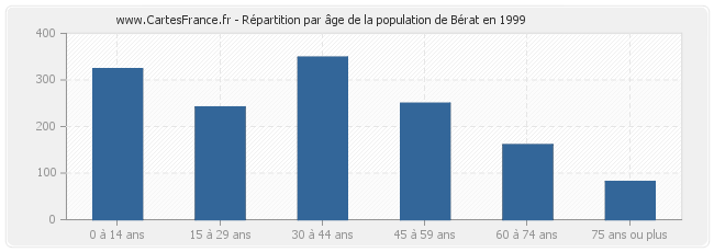 Répartition par âge de la population de Bérat en 1999