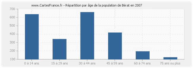 Répartition par âge de la population de Bérat en 2007