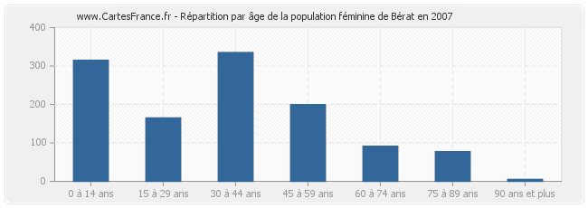 Répartition par âge de la population féminine de Bérat en 2007