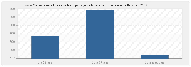 Répartition par âge de la population féminine de Bérat en 2007