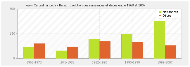 Bérat : Evolution des naissances et décès entre 1968 et 2007
