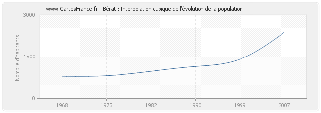 Bérat : Interpolation cubique de l'évolution de la population